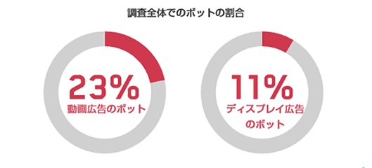 動画広告が23％、ディスプレイ広告が11％消費されている