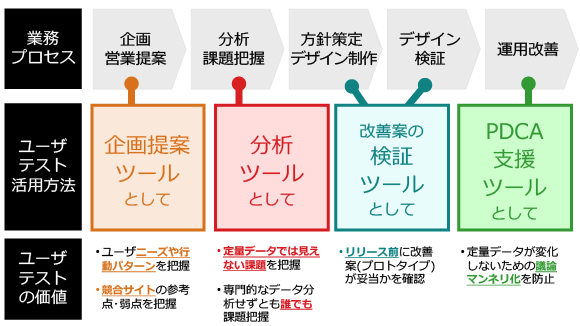 Webマーケの流れのプロセス