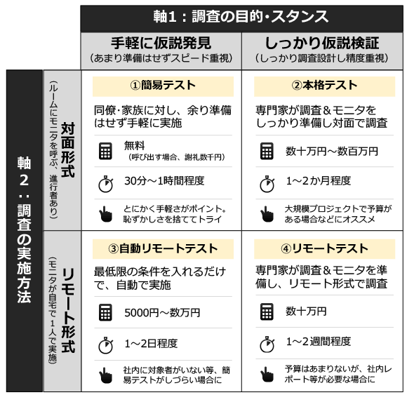 
簡易テスト： あまり準備をせず、手軽に同僚や知人に実施する
リモートテスト： 自宅で専用モニタをつかって1人で調査（利用シーンを録画）する
本格テスト： テストルームにモニタを呼び、進行役と1：1で調査する
自動リモートテスト：最低限の条件を入れるだけで自動で実施