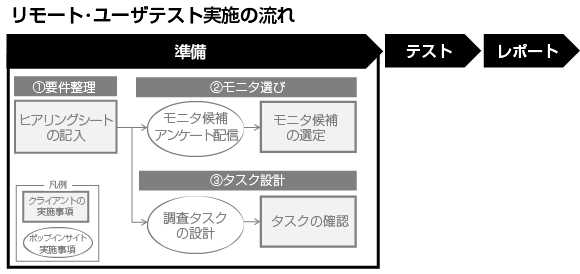 実施の流れ