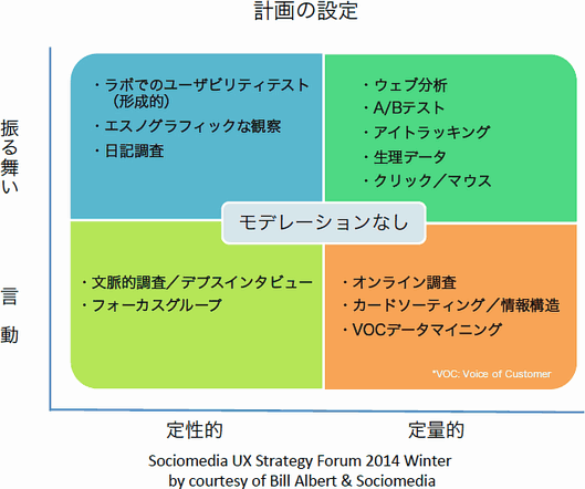 
モデレーションなし
ラボでのユーザビリティテスト（形成的）
エスノグラフィックな観察
日記調査
ウェブ分析
A/Bテスト
アイトラッキング
生理データ
クリック／マウス
文脈的調査／デプスインタビュー
フォーカスグループ
オンライン調査
カードソーティング／情報構造
VOCデータマイニング