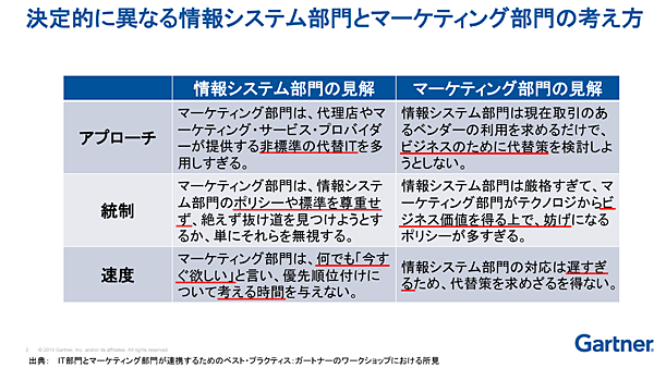 決定的に異なる情報システム部門とマーケティング部門の考え方 情報システム部門の見解 マーケティング部門の見解 アプローチ マーケティング部門は、代理店やマーケティング・サービス・プロバイダーが提供する非標準の代替ITを多用しすぎる。 情報システム部門は現在取引のあるベンダーの利用を求めるだけで、ビジネスのために代替策を検討しようとしない。 統制 マーケティング部門は、情報システム部門のポリシーや標準を尊重せず、絶えず抜け道を見つけようとするか、単にそれらを無視する。 情報システム部門は厳格すぎて、マーケティング部門がテクノロジからビジネス価値を得る上で、妨げになるポリシーが多すぎる。 速度 マーケティング部門は、何でも「今すぐ欲しい」と言い、優先順位付けについて考える時間を与えない。 情報システム部門の対応は遅すぎるため、代替策を求めざるを得ない。 出典：IT部門とマーケティング部門が連携するためのベスト・プラクティス：ガートナーのワークショップにおける所見