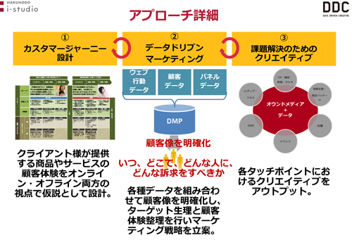 アプローチ詳細 ①カスタマージャーニー設計 クライアント様が提供する商品やサービスの顧客体験をオンライン・オフライン両方の視点で仮説として設計。 ②データドリブン マーケティング ウェブ行動データ 顧客データ パネルデータ DMP 顧客像を明確化 いつ、どこで、どんな人に、どんな訴求をすべきか 各種データを組み合わせて顧客像を明確化し、ターゲット生理と顧客体験整理を行いマーケティング戦略を立案。 ③課題解決のためのクリエイティブ 各タッチポイントにおけるクリエイティブをアウトプット。