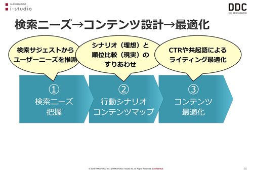 検索ニーズ→コンテンツ設計→最適化