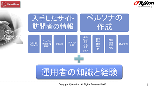 入手したサイト訪問者の情報 Google Analytics ビックデータ（ログ情報等） 会員DB IPアドレス等 ペルソナの作成 年齢 性別 住所 身長 体重 サイズ 趣味 趣向 食事 飲料 色 四季 場所 流行 天気 商品情報 運用者の知識と経験