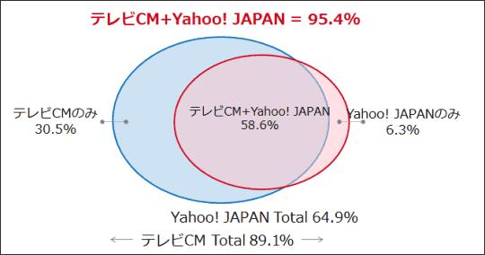 TVCM＋Yahoo!Japan