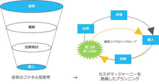 従来のファネル型思考、カスタマージャーニーを意識したプランニング