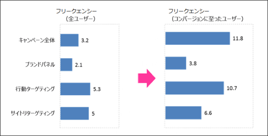 コンバージョン数が多かったブランドパネルのフリークエンシー（広告との接触回数）をコンバージョンしたユーザーと全ユーザーで比較。コンバージョンに至ったユーザーは、全ユーザーに比べて、広告との接触回数が2倍近く多かった。