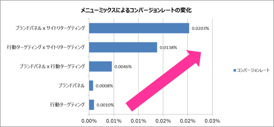 複数の広告を組み合わせてプロモーションした方が、CVRが高くなることがわかった