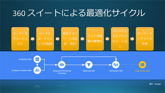 スイート製品が連携して全体のサイクルを回していく