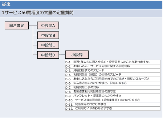 図1：従来の顧客満足度調査の質問項目の一部