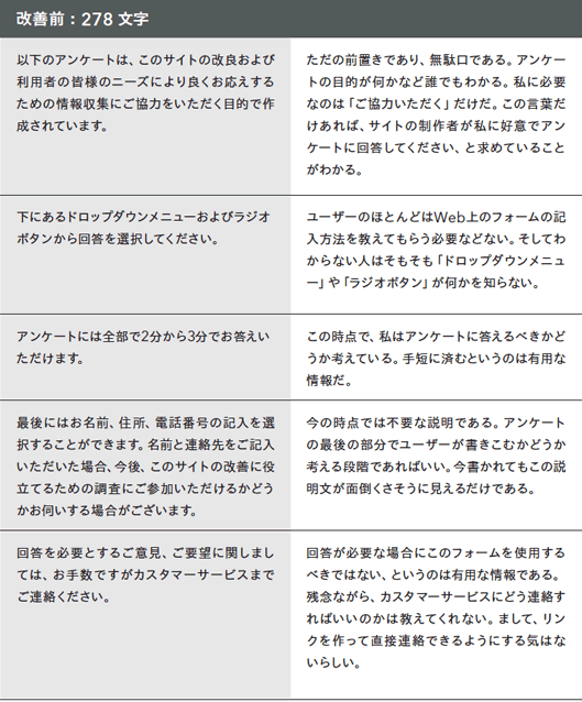 改善前：278文字
以下のアンケートは、このサイトの改良および利用者の皆様のニーズにより良くお応えするための情報収集にご協力をいただく目的で作成されています。
↑
ただの前置きであり、無駄口である。アンケートの目的が何かなど誰でもわかる。私に必要なのは「ご協力いただく」だけだ。この言葉だけあれば、サイトの制作者が私に好意でアンケートに回答してください、と求めていることがわかる。

下にあるドロップダウンメニューおよびラジオボタンから回答を選択してください。
↑
ユーザーのほとんどはWeb上のフォームの記入方法を教えてもらう必要などない。そしてわからない人はそもそも「ドロップダウンメニュー」や「ラジオボタン」が何かを知らない。

アンケートには全部で2分から3分でお答えいただけます。
↑
この時点で、私はアンケートに答えるべきかどうか考えている。手短に済むというのは有用な情報だ。

最後にはお名前、住所、電話番号の記入を選択することができます。名前と連絡先をご記入いただいた場合、今後、このサイトの改善に役立てるための調査にご参加いただけるかどうかお伺いする場合がございます。
↑
今の時点では不要な説明である。アンケートの最後の部分でユーザーが書きこむかどうか考える段階であればいい。今書かれてもこの説明文が面倒くさそうに見えるだけである。

回答を必要とするご意見、ご要望に関しましては、お手数ですがカスタマーサービスまでご連絡ください。
↑
回答が必要な場合にこのフォームを使用するべきではない、というのは有用な情報である。残念ながら、カスタマーサービスにどう連絡すればいいのかは教えてくれない。まして、リンクを作って直接連絡できるようにする気はないらしい。