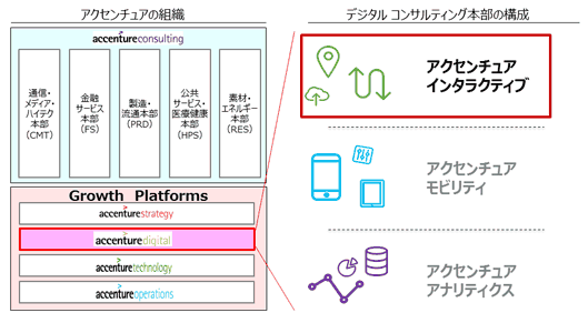 アクセンチュアの組織図