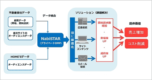 NabiSTARの仕組み。不動産会社がもつデータとHOME'Sのオーディエンスデータを統合して分析できる