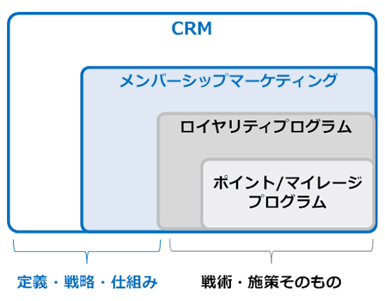 CRM
メンバーシップマーケティング
ロイヤリティプログラム
ポイント/マイレージプログラム