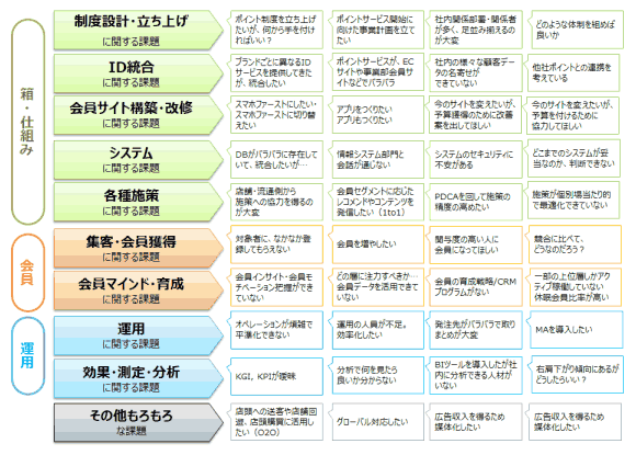 STEP1．全体設計全体戦略
体制検討
ロードマップ策定
事業課題導出・事業戦略策定
収支シミュレーション
方向性・コンセプト策定
サービス制度骨子の設計
プログラム詳細設計
各種ルール策定
サービス提供フロー設計
等々
STEP2．個別戦術プロジェクト
会員システム・インフラ
要件定義・設計・開発・テスト・リリース準備
Webサイト（PC/SMP）・アプリ
要件定義・設計・開発・制作・テスト・リリース準備
CRMコミュニケーション（メール・ツール類）
運用設計・制作・リリース準備
運営事務局・顧客対応
要件定義・設計・集計分析PDCA策定
効果検証・集計・分析
要件定義・設計・集計分析PDCA策定
サービスリリース・運用