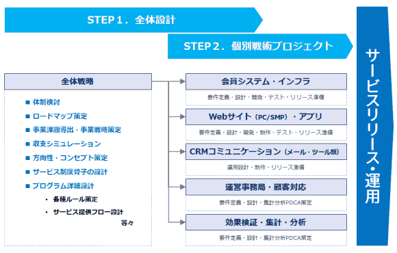 事務局（顧客対応・運用）
全体戦略
システムインフラ
Webサイト・アプリ開発
CRMコミュニケーション
★プロジェクトキックオフ
戦略策定
要件定義
与件整理
STEP1．全体設計
ロードマップ策定
関係者調整
全体戦略策定
STEP2．個別戦術プロジェクト
要件定義
要件定義
制作物
CIガイドライン策定
要件定義
企画・設計
与件整理
要件定義
サービス設計・制度設計
設計・開発
基本設計・詳細設計
基本設計・詳細設計
実運用・バックシステム運用検討
システム開発・API開発
Web制作・システム連携
ツール類制作
全体進行管理・プロジェクトマネジメント
各種調整・リスクマネジメント
実装・単体テスト
事務局準備・運用マニュアル策定
テスト
テスト（運用・セキュリティ・パフォーマンス）
リリース
判定
事務局
教育
★サービスリリース
運用
プロジェクト推進（施策実施、チューニング等）
システム運用（メンテ、会員データ抽出、追加開発、状況に応じた更新等）
Webサイト運用（改修、機能追加等）
各種コミュニケーション運用
メール配信・登録促進
運用・稼働状況確認