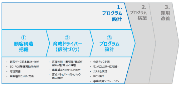 1.プログラム設計
①顧客構造把握
顧客データ基本集計・分析
EC・POS等購買動向分析
定性調査
顧客層振り分け・定義
②育成ドライバー（仮説づくり）
客層判別：牽引層/育成が望める層/見込み薄層
事業構造との照らし合わせ
育成ドライバー・ボトルネック要因検討
③プログラム設計
会員ランク定義
ランクごとのサービス設計
システム検討
ROI検討
事業試算シミュレーション
2.プログラム構築
3.運用改善