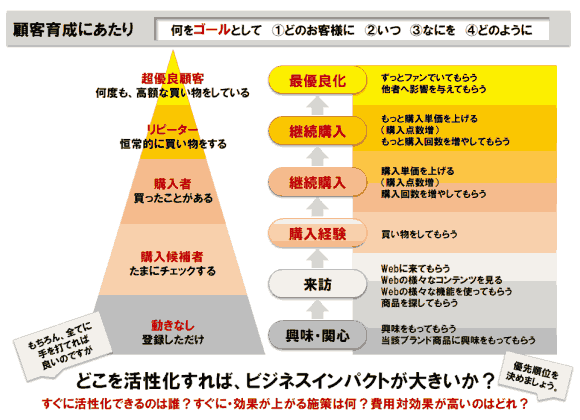 顧客育成にあたり
顧客育成
もちろん、全てに手を打てれば良いのですが
すぐに活性化できるのは誰？
すぐに・効果が上がる施策は何？
費用対効果が高いのはどれ？
どこを活性化すれば、ビジネスインパクトが大きいか？
超優良顧客
何度も、高額な買い物をしている
リピーター
恒常的に買い物をする
購入候補者
たまにチェックする
購入者
買ったことがある
動きなし
登録しただけ
何をゴールとして
①どのお客様に
②いつ
③なにを
④どのように
最優良化
継続購入
継続購入
購入経験
来訪
興味・関心
ずっとファンでいてもらう
他者へ影響を与えてもらう
もっと購入単価を上げる（購入点数増）
もっと購入回数を増やしてもらう
購入単価を上げる（購入点数増）
購入回数を増やしてもらう
買い物をしてもらう
Webに来てもらう
Webの様々なコンテンツを見る
Webの様々な機能を使ってもらう
商品を探してもらう
興味をもってもらう
当該ブランド商品に興味をもってもらう
優先順位を決めましょう。