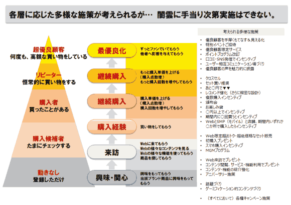 各層に応じた多様な施策が考えられるが…　闇雲に手当り次第実施はできない。
顧客育成
超優良顧客
何度も、高額な買い物をしている
リピーター
恒常的に買い物をする
購入候補者
たまにチェックする
購入者
買ったことがある
動きなし
登録しただけ
最優良化
継続購入
継続購入
購入経験
来訪
興味・関心
ずっとファンでいてもらう
他者へ影響を与えてもらう
もっと購入単価を上げる（購入点数増）
もっと購入回数を増やしてもらう
購入単価を上げる（購入点数増）
購入回数を増やしてもらう
買い物をしてもらう
Webに来てもらう
Webの様々なコンテンツを見る
Webの様々な機能を使ってもらう
商品を探してもらう
興味をもってもらう
当該ブランド商品に興味をもってもらう
考えられる多様な施策
優良顧客を手厚くもてなす＆見える化
特別イベントご招待
優良顧客限定サービス
ポイントプログラム改訂
口コミ・SNS発信でインセンティブ
ユーザー相互コミュニケーション場づくり
優良顧客の声を魅力的に披露
クロスセル
セット買い推奨
あと○円で▼▼
レコメンド強化（さらに緻密な設計）
複数購入インセンティブ
頒布会
お楽しみ袋
○円以上でインセンティブ
期間内に○回買うとインセンティブ
WebとSMP（モバイル）と店舗、期間内いずれか○か所で購入したらインセンティブ
Web限定超おトク・超低価格なセット販売
初購入プレゼント
スマホ購入インセンティブ
MGMプログラム
Web来訪でプレゼント
コンテンツ閲覧、サービス・機能利用でプレゼント
コンテンツ・機能の紹介強化
アニバーサリー施策
話題づくり
ゲーミフィケーション的コンテンツづくり
（すべてにおいて）各種キャンペーン施策