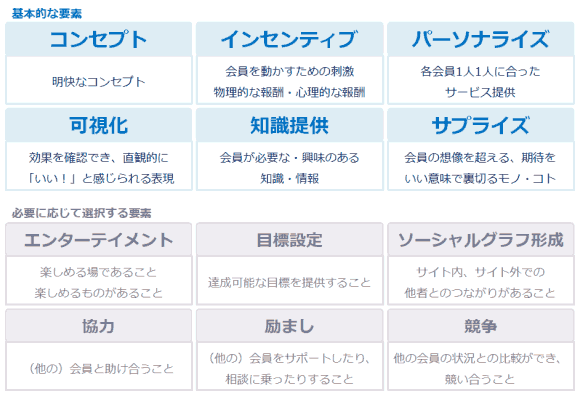 基本的な要素
コンセプト
明快なコンセプト
可視化
効果を確認でき、直観的に「いい！」と感じられる表現
必要に応じて選択する要素
エンターテイメント
楽しめる場であること
楽しめるものがあること
協力
（他の）会員と助け合うこと
インセンティブ
会員を動かすための刺激
物理的な報酬・心理的な報酬
知識提供
会員が必要な・興味のある知識・情報
目標設定
達成可能な目標を提供すること
励まし
（他の）会員をサポートしたり、相談に乗ったりすること
パーソナライズ
各会員1人1人に合ったサービス提供
サプライズ
会員の想像を超える、期待をいい意味で裏切るモノ・コト
ソーシャルグラフ形成
サイト内、サイト外での他者とのつながりがあること
競争
他の会員の状況との比較ができ、競い合うこと