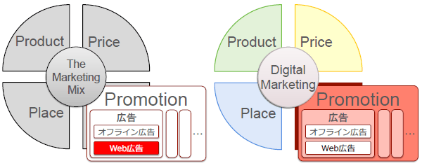 The Marketing Mix
Product
Price
Place
Promotion
広告
オフライン広告
Web広告
Digital Marketing
Product
Price
Place
Promotion
広告
オフライン広告
Web広告