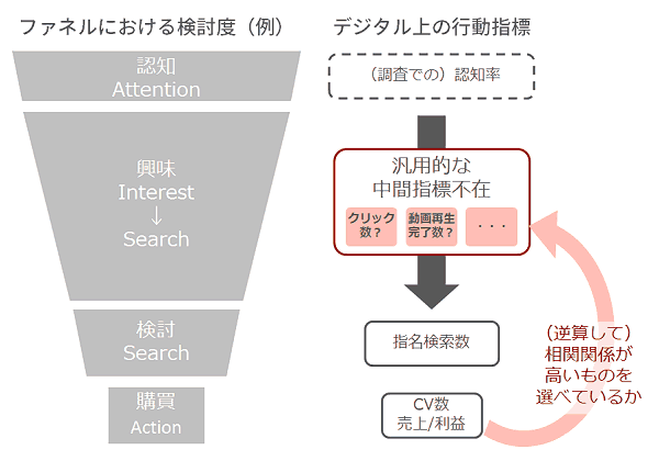 ファネルにおける検討度（例）
認知
Attention
興味
Interest
Search
検討
購買
Action
デジタル上の行動指標
（調査での）認知率
汎用的な中間指標不在
クリック数？
動画再生完了数？
指名検索数
CV数
売上/利益
（逆算して）相関関係が高いものを選べているか