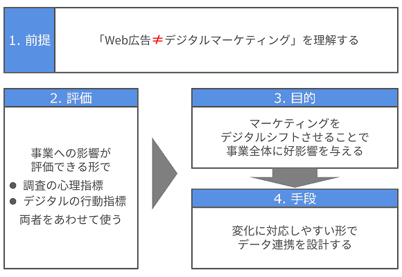 デジタルマーケティング推進 4つのポイント
1. 前提
「Web広告≠デジタルマーケティング」を理解する
2. 評価
事業への影響が評価できる形で
調査の心理指標
デジタルの行動指標
両者をあわせて使う
3. 目的
マーケティングをデジタルシフトさせることで事業全体に好影響を与える
4. 手段
変化に対応しやすい形でデータ連携を設計する