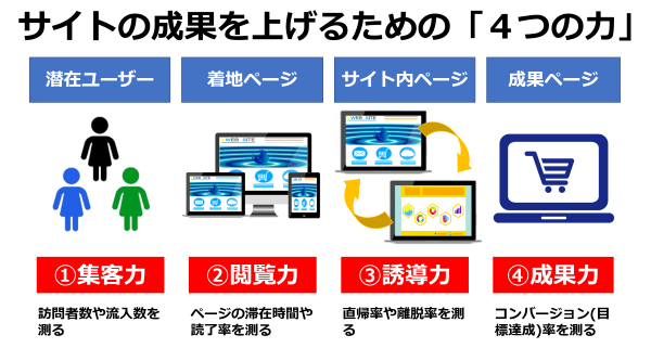 サイトの成果をあげる4つの力