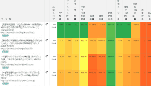 ミエルカで記事ごとの「再訪力」を表示した図