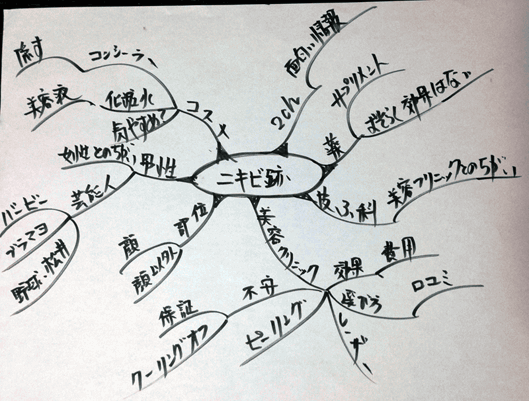 ニキビ跡のコンテンツを企画する際のマインドマップ