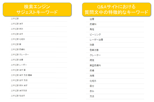 ミエルカで「ニキビ跡」の「検索エンジンサジェストキーワード」および「Q&Aサイトの質問文に含まれる特徴的なキーワード」を取得した画面