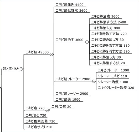 「ニキビ跡」に関するキーワードをグルーピング