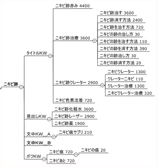 「タイトル」「見出し」「文中」「ボツ」のようにキーワードを整理した図