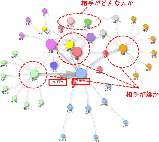 検索キーワードをトピックごとにまとめたサジェストネットワーク図