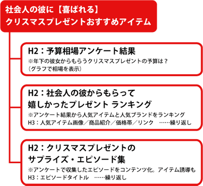 検索ニーズをもとにすると通常の特集ページとは異なる構成になる