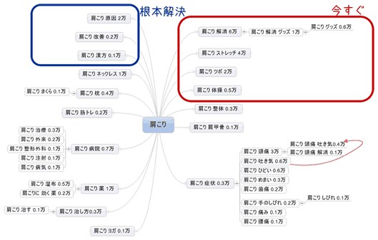 「肩こり」のキーワードサジェスト結果。今すぐ対策系の想定流入数が多い（ツールはMierucaを利用）