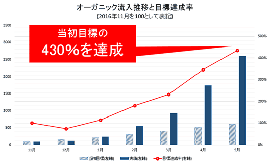 最初の1、2か月は動きがなかったが、半年後に自然検索の流入が26倍に増加した