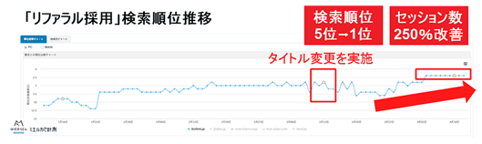 「リファラル採用」ページタイトル変更後の検索順位（5位→1位）とセッション数（250％改善）の推移