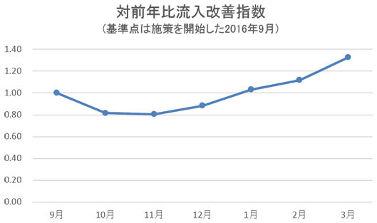 施策を始めた2016年9月から半年で流入数が32％改善（前年を1としたときの指数実績）