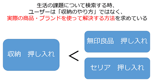 ユーザーは「収納」というキーワードは使わずに「無印良品」や「セリア」などのブランドを使って解決する方法を求めていることがわかった