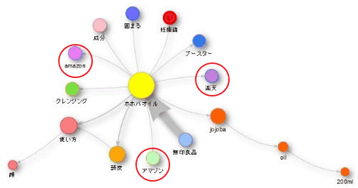 「無印　ホホバオイル」に関するサジェストキーワードを分析したネットワーク図。検索意図の中にECサイトの名前がある