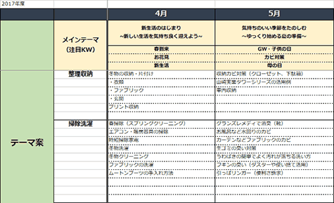 編集部でリストアップしたテーマをカレンダーのようにしてブロガーさんに選んでもらう