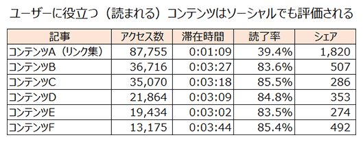 滞在時間が長くじっくり読まれるコンテンツは、ソーシャルでもよくシェアされている。コンテンツAはリンク集のため滞在時間や読了率は低くなる（滞在時間と読了率は2017年5月の平均。アクセス数とシェア数はコンテンツ公開日～5月末日のもの）