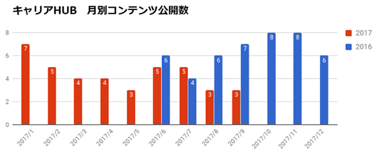 「キャリアHUB」公開時からのコンテンツ投稿本数の推移。平均で月5本程度しか投稿していないことがわかる