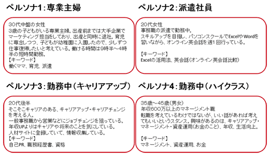 キャリアHUBのユーザーを4つのペルソナに分類。興味のあることや響くキーワードを書き出した