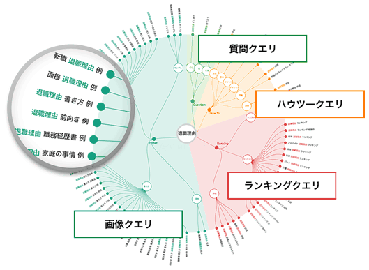 対象キーワード「退職理由」を「画像クエリ」「質問クエリ」「ハウツークエリ」「ランキングクエリ」に分類し、検索タスク（ユーザーがその検索を通じて行いたいこと）をあぶり出したサジェストキーワードマップ