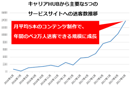 流入が減る夏もサービスサイトへの送客数は増え続け、年間2万人を送客している