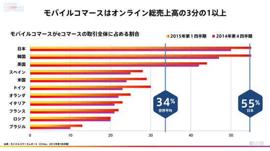 モバイルコマースはオンライン総売上高の3分の1以上