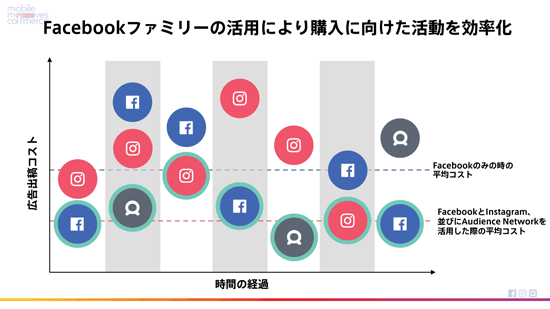 Facebookファミリーの活用により購入に向けた活動を効率化